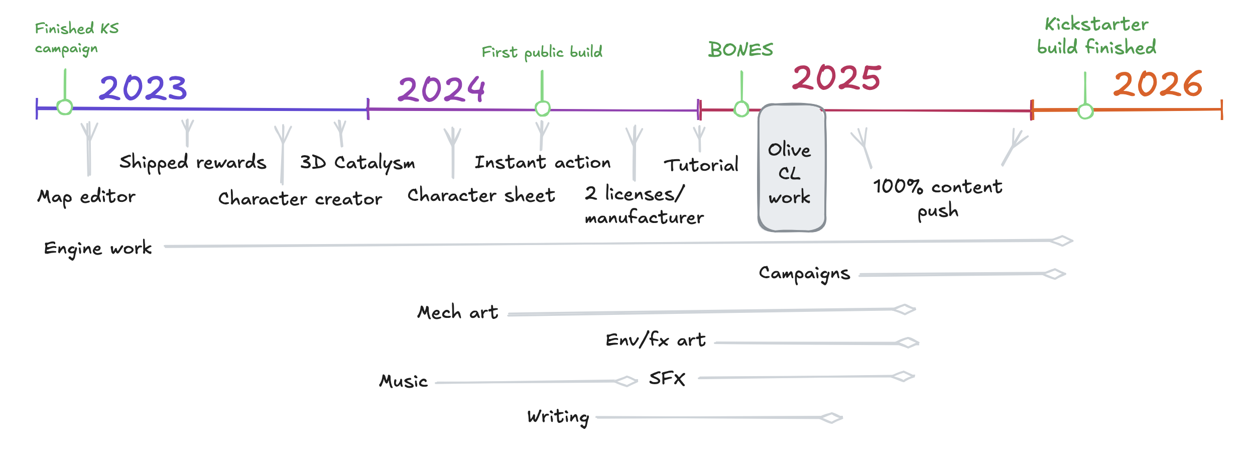 Production timeline