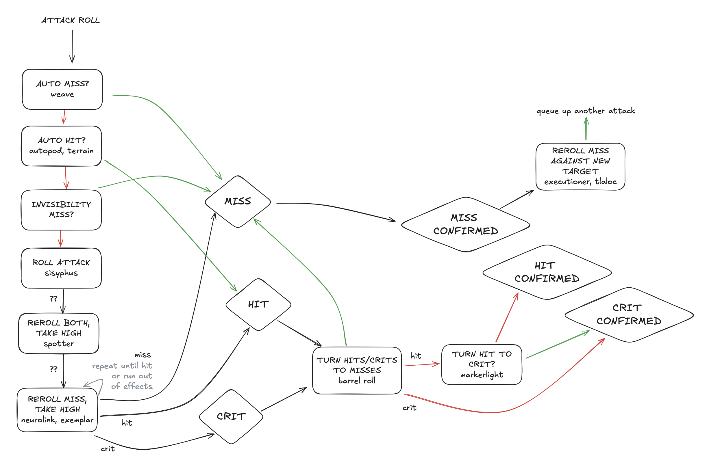 Graph of attack modification sequence