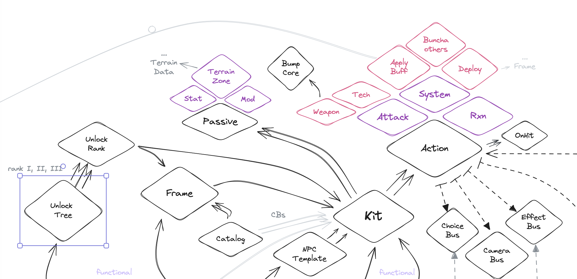 LT resource graph