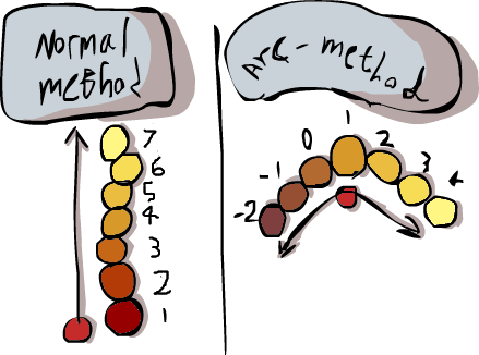 arc method