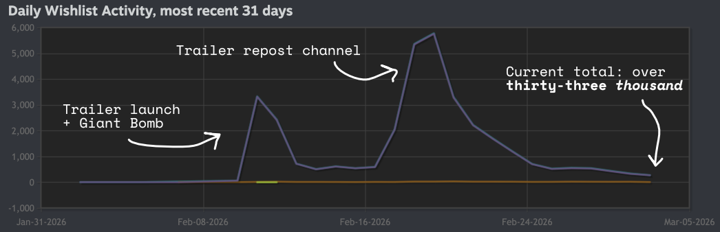over 33,000 wishlists