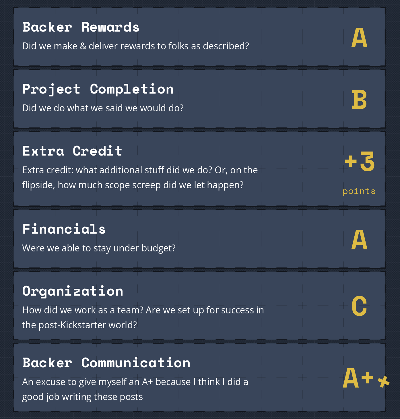 Backer rewards: did we make & deliver rewards to folks as described?: A. Project completion: did we do what we said we would do? Was it on time?: B. Extra credit: what additional stuff did we do? Or, on the flipside, how much scope screep did we let happen?: +3 points. Financials: were we able to stay under budget?: A. Organization: how did we work as a team? Are we set up for success in the post-Kickstarter world?: C+. Backer communication: an excuse to give myself an A+ because I think I did a good job writing these posts: A+.